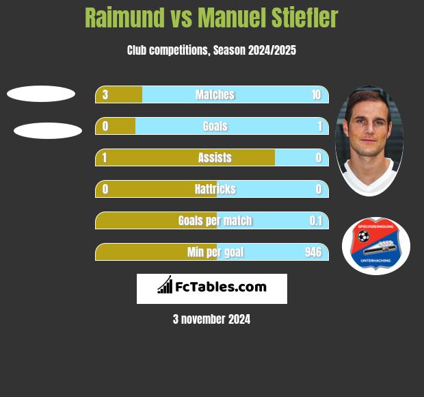 Raimund vs Manuel Stiefler h2h player stats