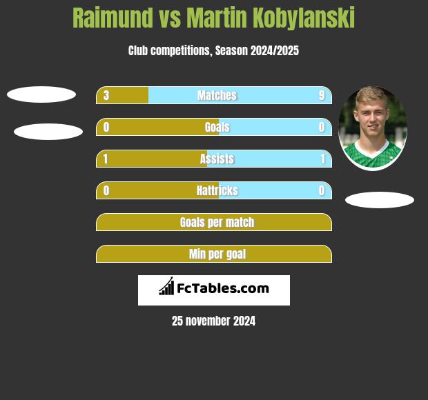 Raimund vs Martin Kobylański h2h player stats