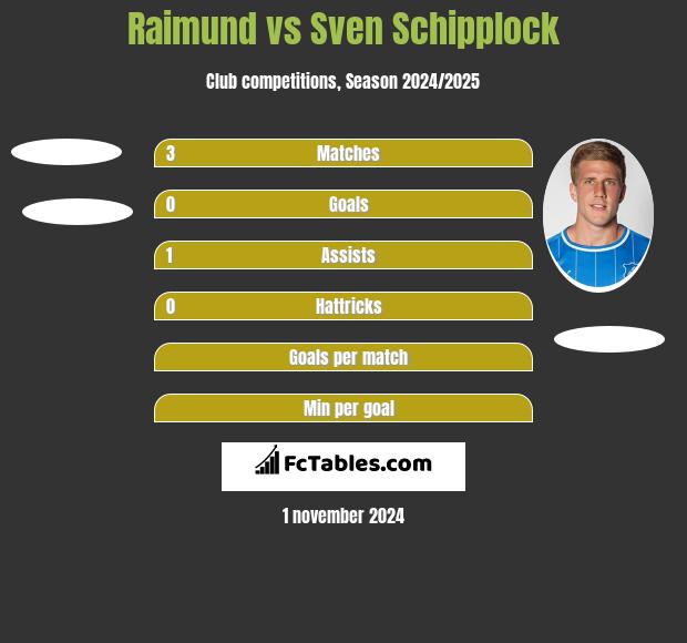 Raimund vs Sven Schipplock h2h player stats