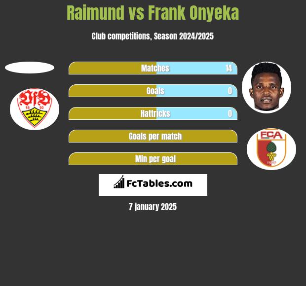 Raimund vs Frank Onyeka h2h player stats