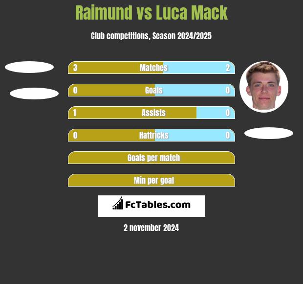 Raimund vs Luca Mack h2h player stats