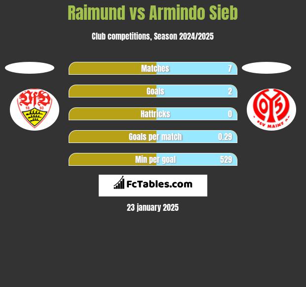 Raimund vs Armindo Sieb h2h player stats