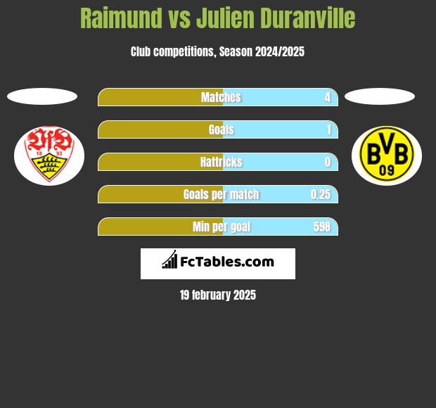 Raimund vs Julien Duranville h2h player stats