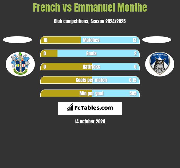 French vs Emmanuel Monthe h2h player stats