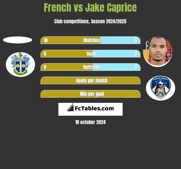 French vs Jake Caprice h2h player stats