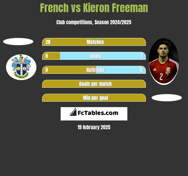 French vs Kieron Freeman h2h player stats