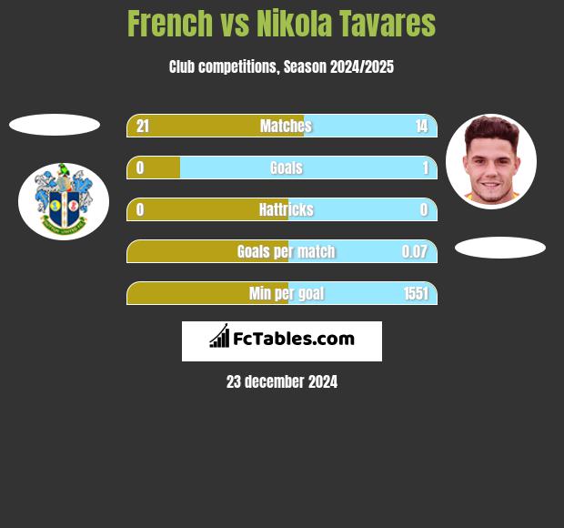 French vs Nikola Tavares h2h player stats