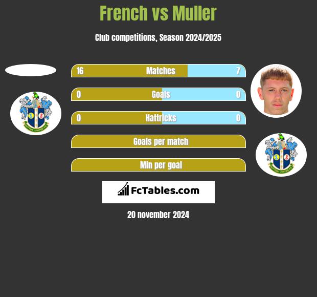 French vs Muller h2h player stats