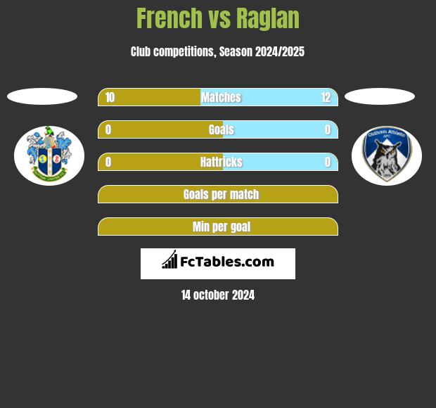 French vs Raglan h2h player stats