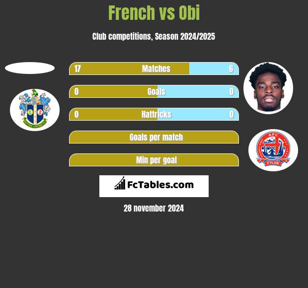 French vs Obi h2h player stats