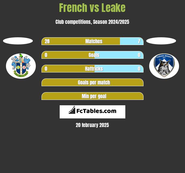 French vs Leake h2h player stats