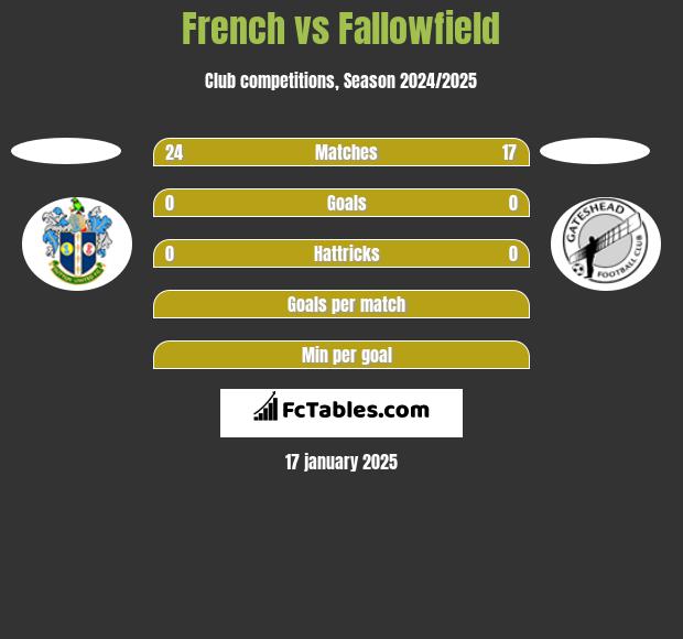 French vs Fallowfield h2h player stats