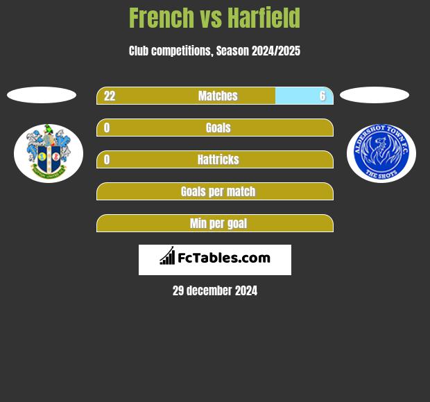 French vs Harfield h2h player stats