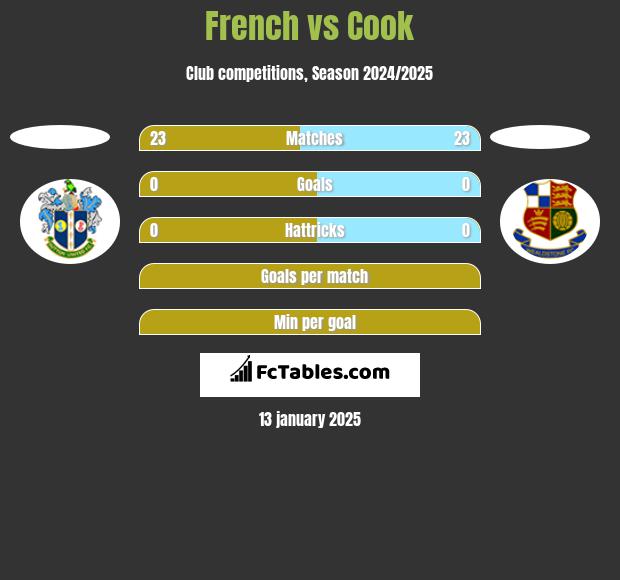 French vs Cook h2h player stats