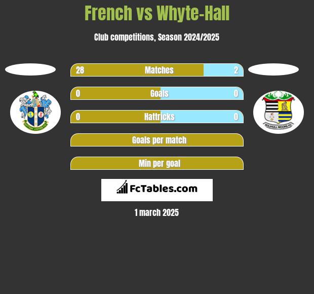 French vs Whyte-Hall h2h player stats