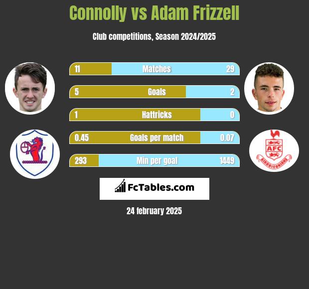 Connolly vs Adam Frizzell h2h player stats