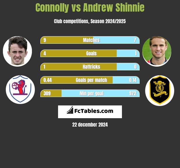 Connolly vs Andrew Shinnie h2h player stats