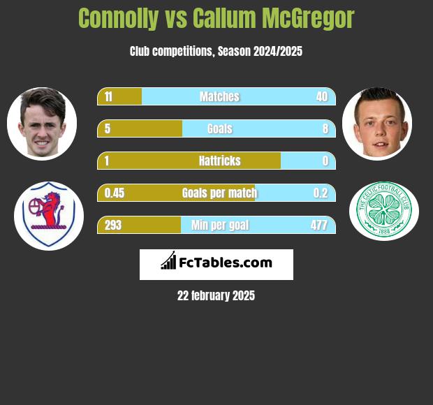 Connolly vs Callum McGregor h2h player stats