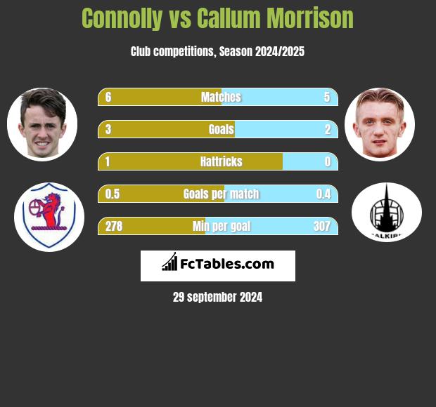 Connolly vs Callum Morrison h2h player stats