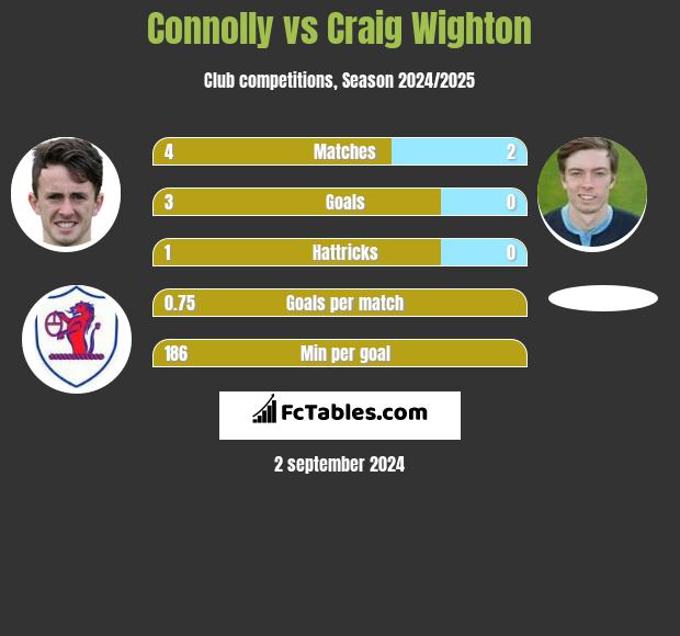 Connolly vs Craig Wighton h2h player stats