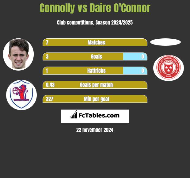 Connolly vs Daire O'Connor h2h player stats