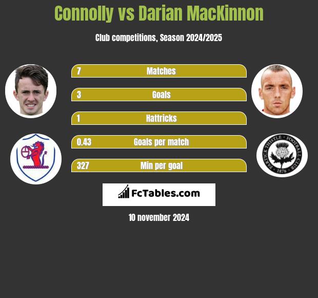 Connolly vs Darian MacKinnon h2h player stats