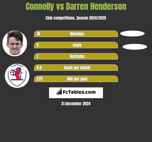 Connolly vs Darren Henderson h2h player stats