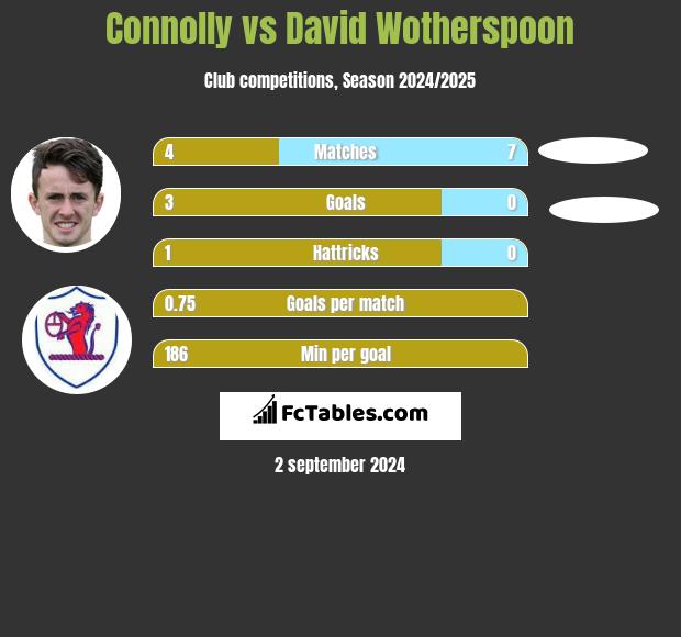 Connolly vs David Wotherspoon h2h player stats