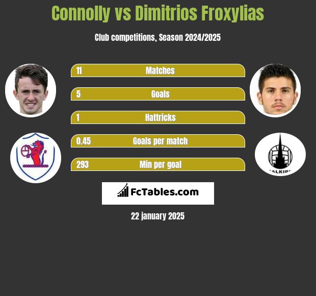 Connolly vs Dimitrios Froxylias h2h player stats