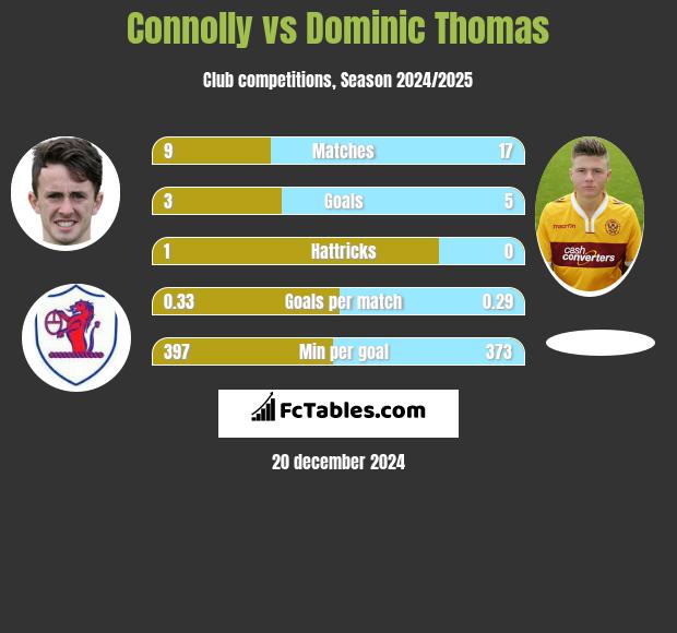 Connolly vs Dominic Thomas h2h player stats