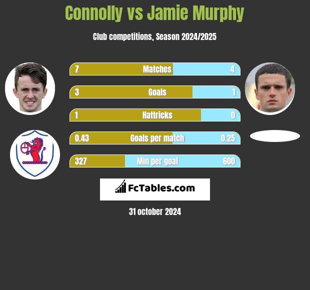 Connolly vs Jamie Murphy h2h player stats