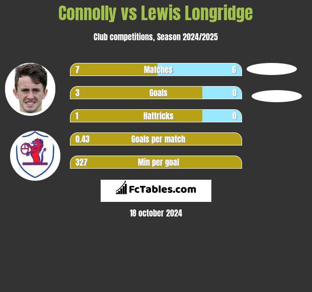 Connolly vs Lewis Longridge h2h player stats