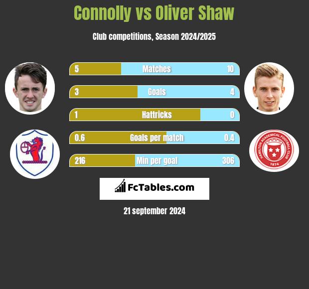 Connolly vs Oliver Shaw h2h player stats