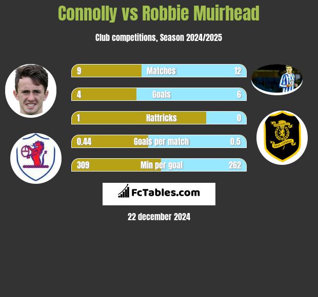 Connolly vs Robbie Muirhead h2h player stats