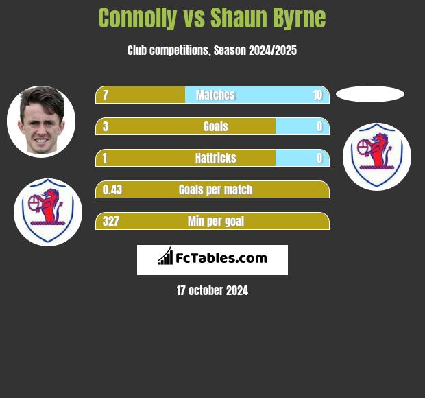 Connolly vs Shaun Byrne h2h player stats