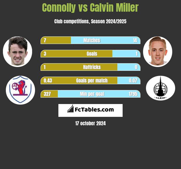 Connolly vs Calvin Miller h2h player stats