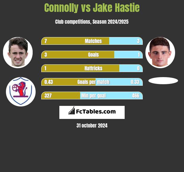 Connolly vs Jake Hastie h2h player stats