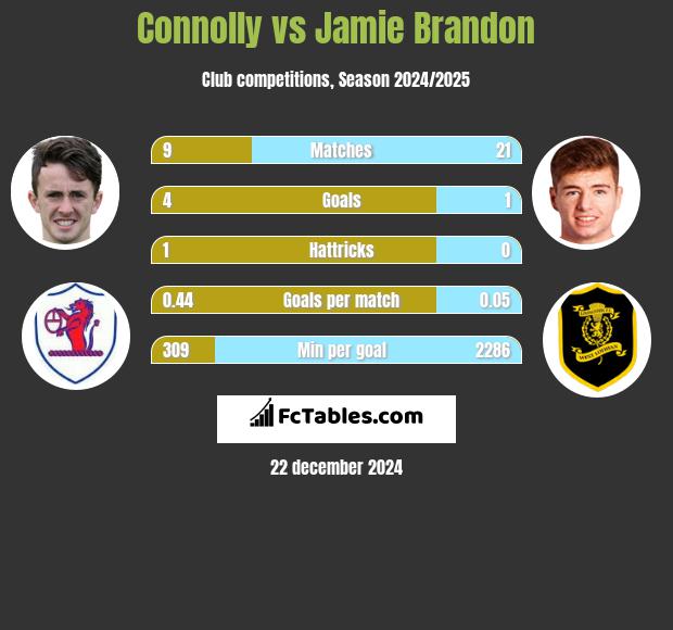 Connolly vs Jamie Brandon h2h player stats