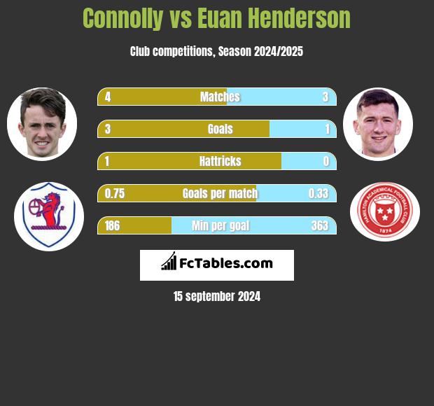 Connolly vs Euan Henderson h2h player stats