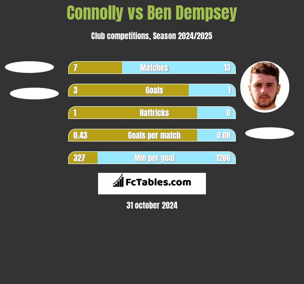 Connolly vs Ben Dempsey h2h player stats