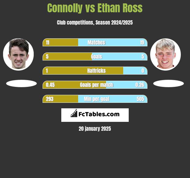 Connolly vs Ethan Ross h2h player stats