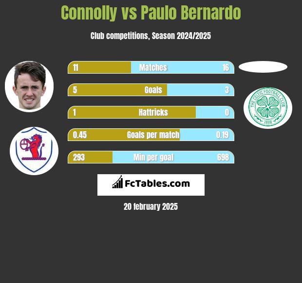 Connolly vs Paulo Bernardo h2h player stats