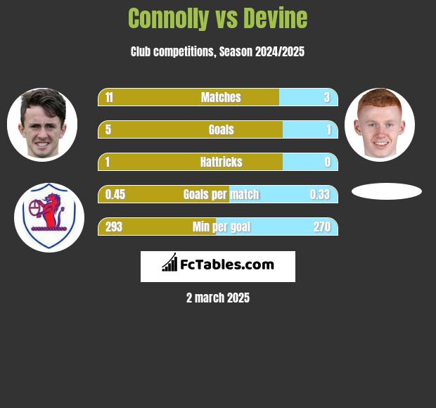 Connolly vs Devine h2h player stats