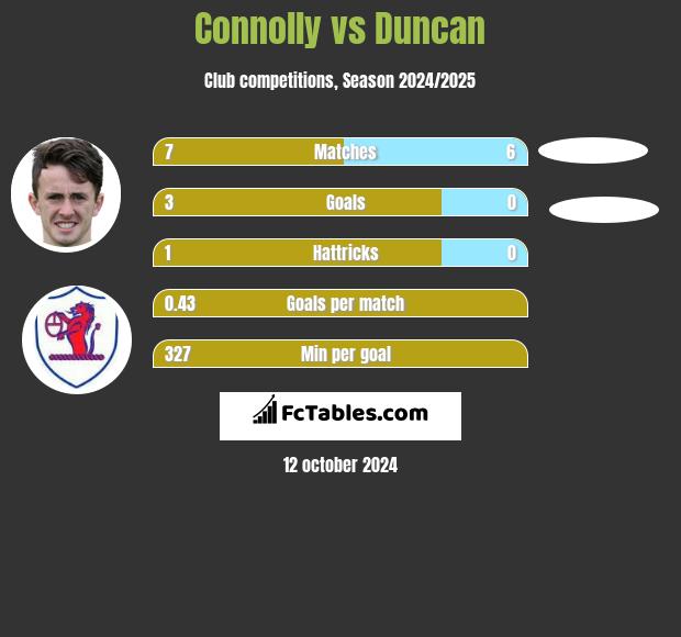 Connolly vs Duncan h2h player stats