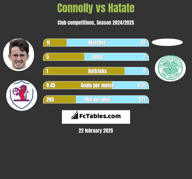 Connolly vs Hatate h2h player stats