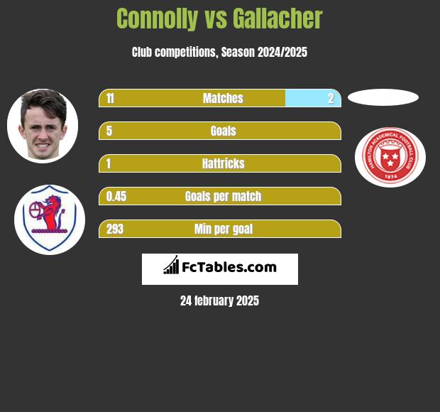 Connolly vs Gallacher h2h player stats