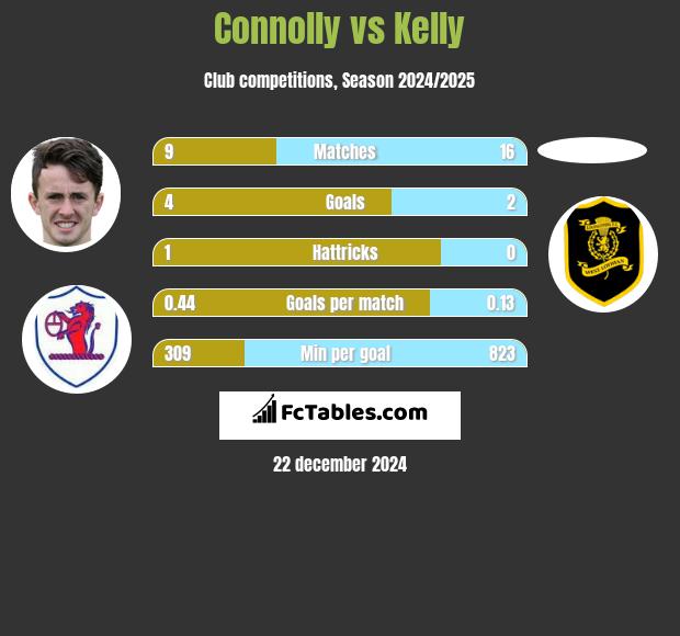 Connolly vs Kelly h2h player stats