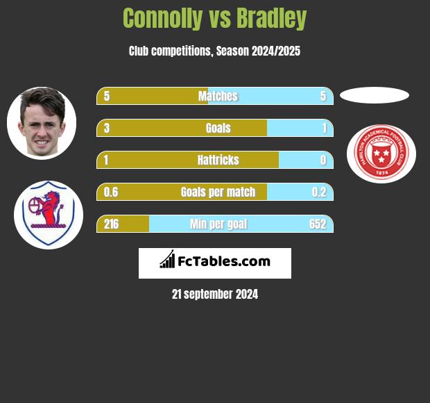 Connolly vs Bradley h2h player stats