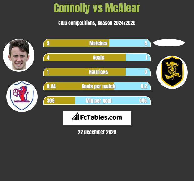 Connolly vs McAlear h2h player stats