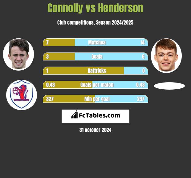 Connolly vs Henderson h2h player stats